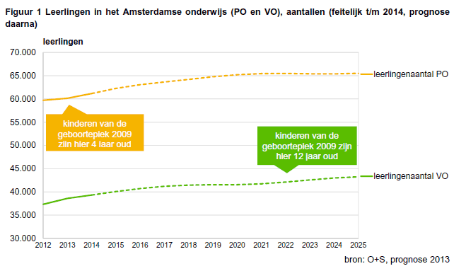 Figuur 1 Leerlingen in het Amsterdamse onderwijs (PO en VO) aantallen (feitelijk t/m 2014 prognose daarna)