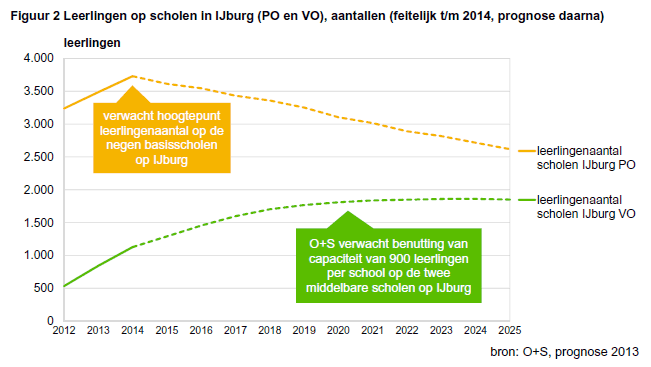Leerlingen op scholen op Ijburg PO en VO) aantallen (feitelijk t/m 2014 prognose daarna)