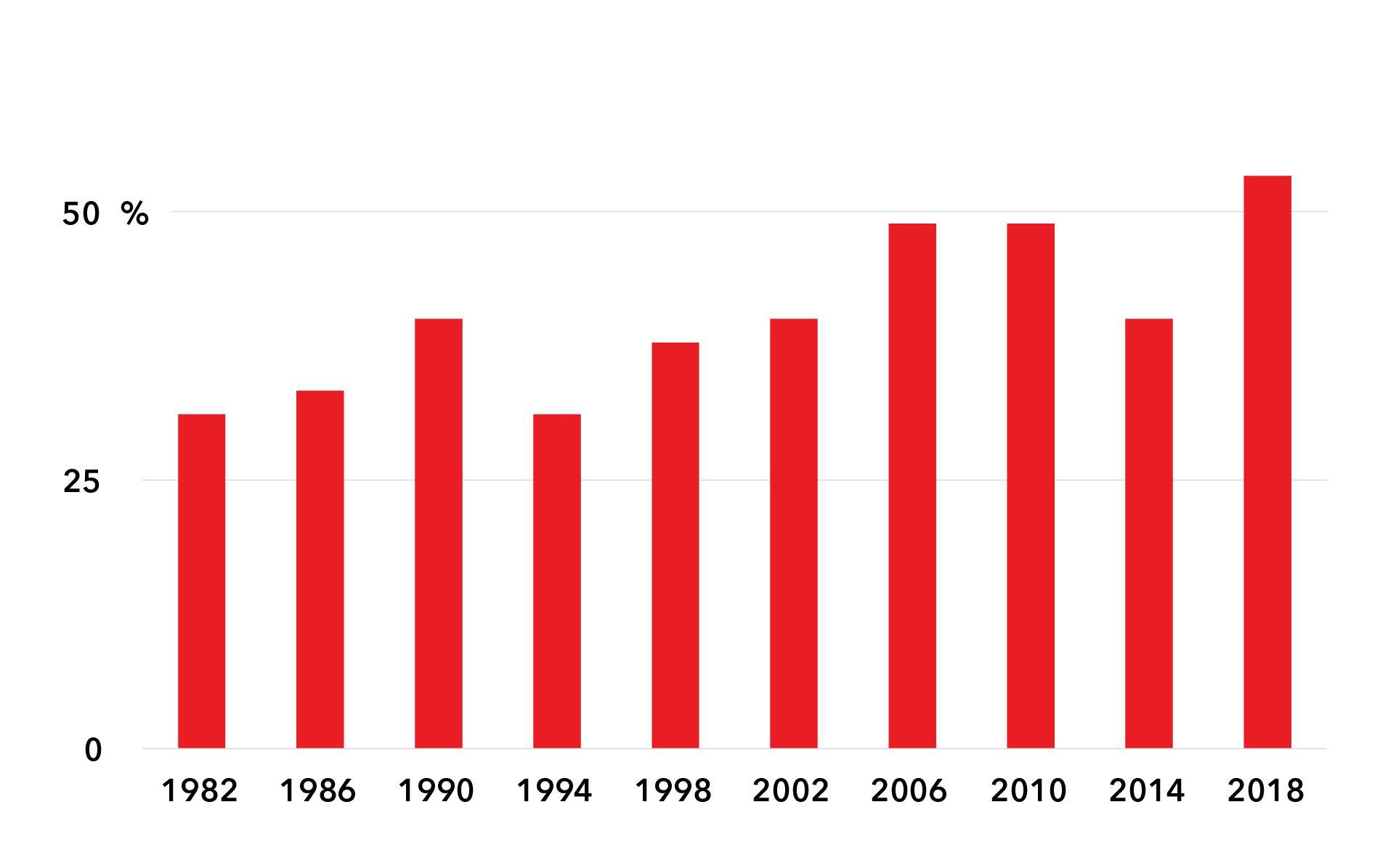 Tabel met gegevens over percentage vrouwen in de Amsterdamse gemeenteraad 1982-2018