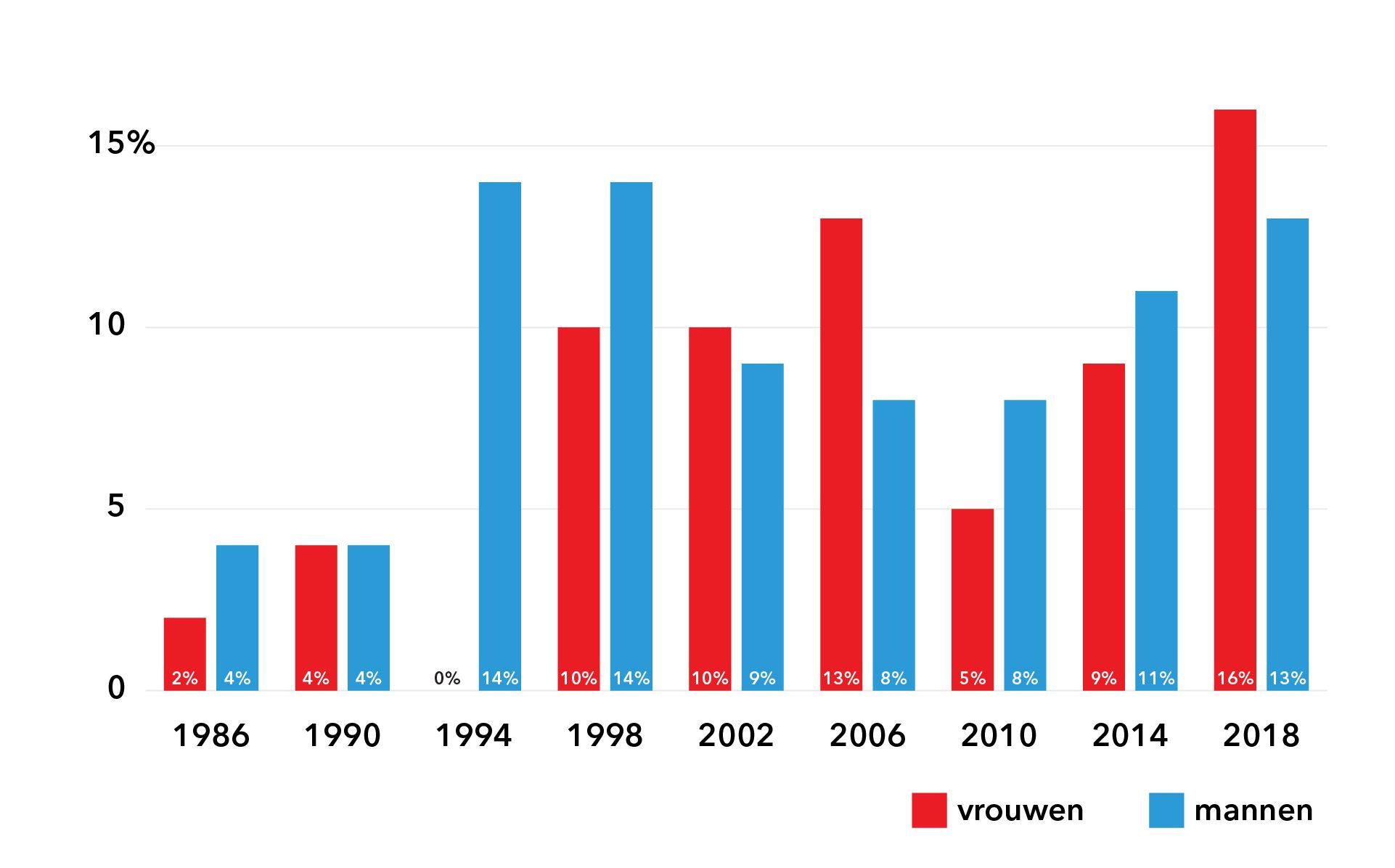 Tabel met gegevens over genderverdeling raadsleden Amsterdam met migratieachtergrond, 1986-2018