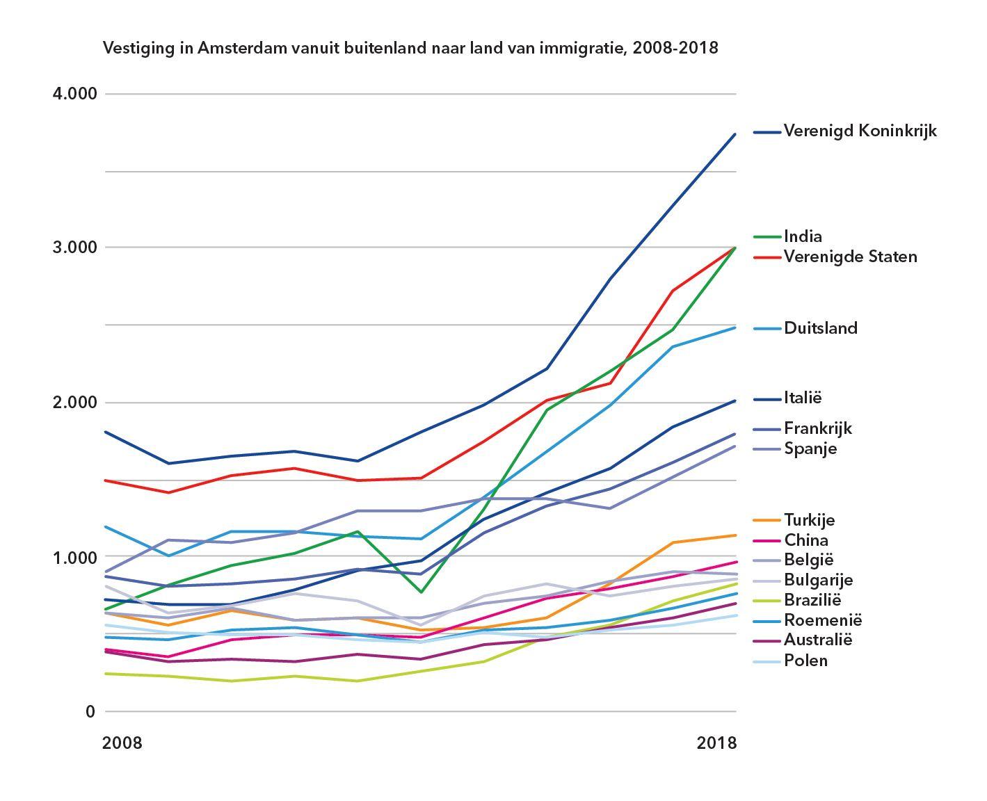 estiging in Amsterdam vanuit buitenland naar land van immigratie, 2008-2018.
