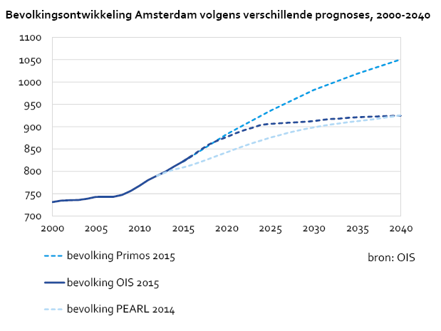 bevolkingsonwtikkeling Amsterdam volgens verschillende prognoses, 2000-2040