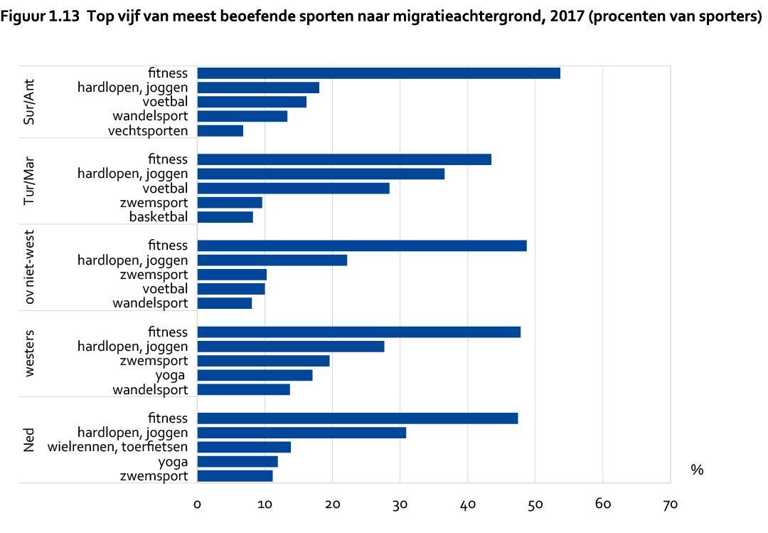 Top 5 van meest beoefende sporten naar migratieachtergrond, 2017 (procenten van sporters). 