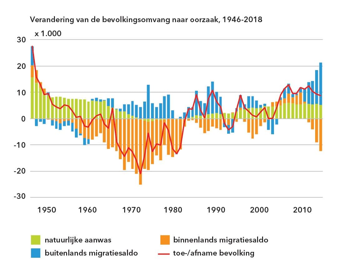 Loop van de bevolking Amsterdam