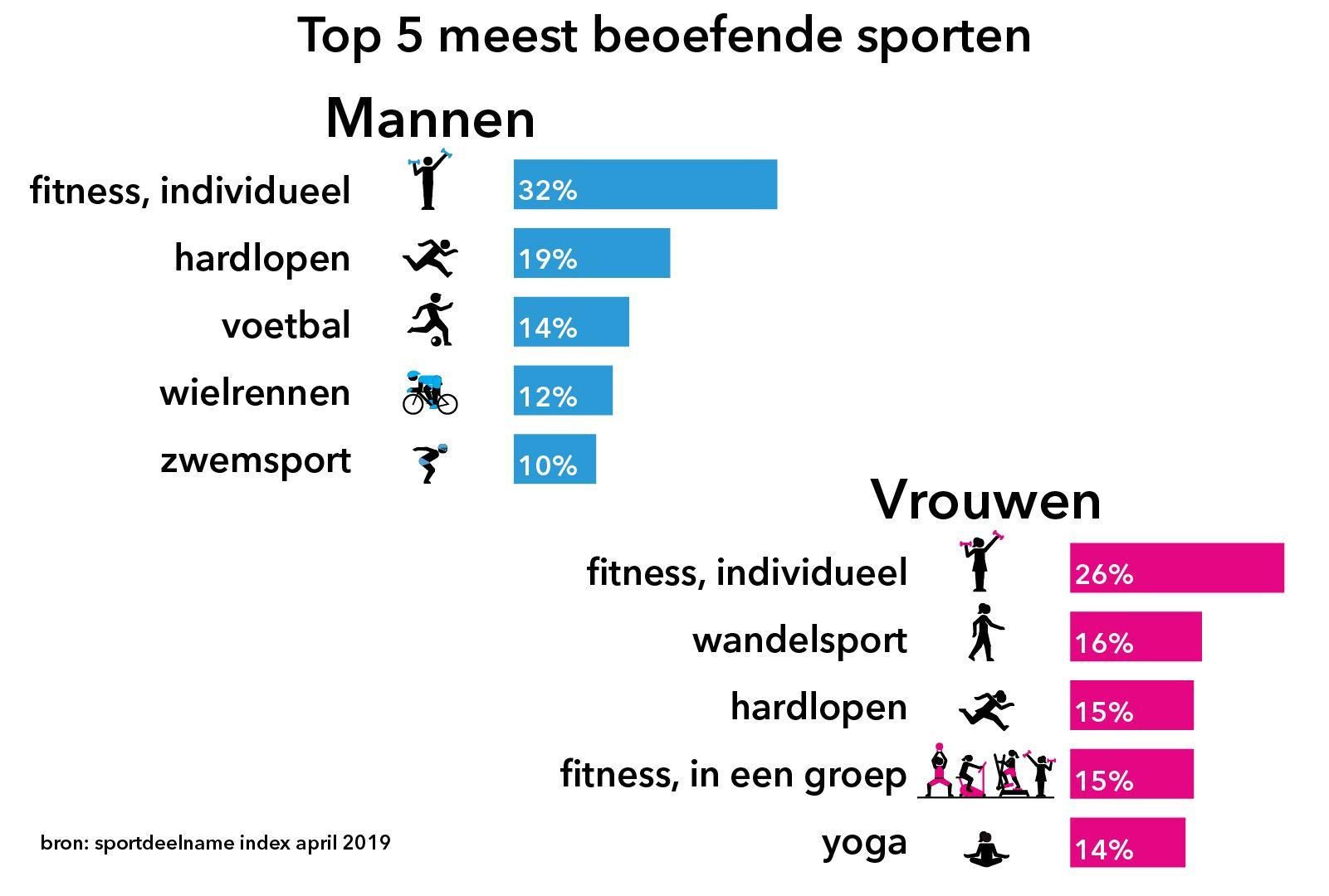 Top vijf meest beoefende sporten in Amsterdam