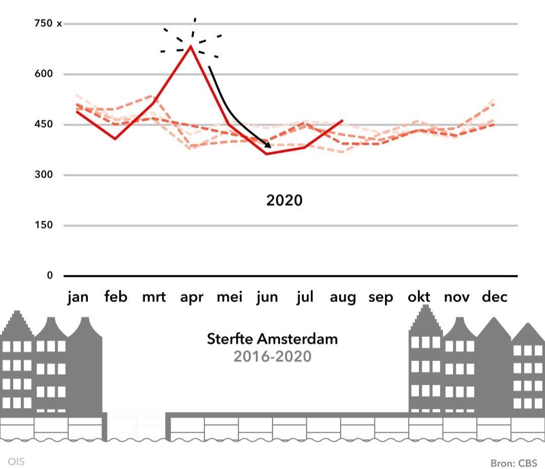 Sterfte Amsterdam 2016-2020