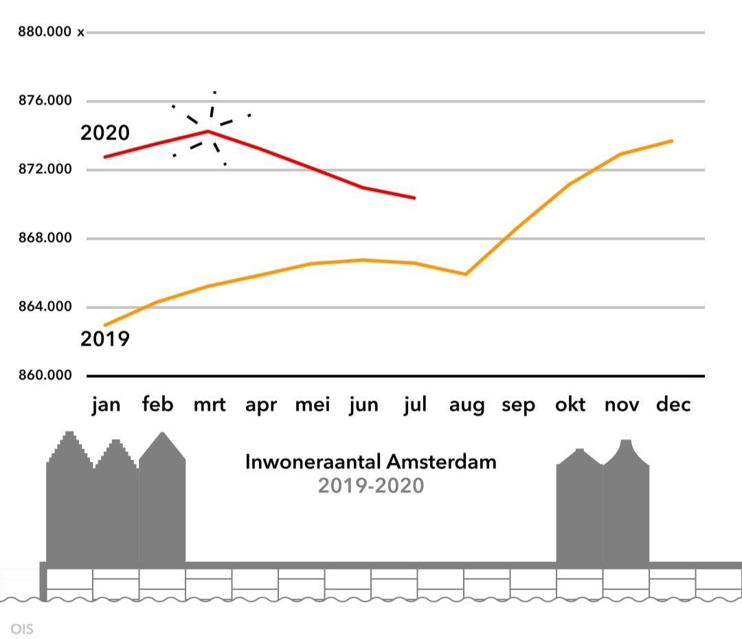 Inwoneraantal Amsterdam in 2019 en 2020