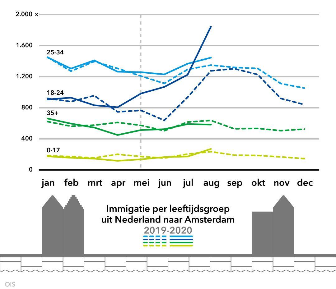 Immigratie per leeftijdsgroep uit Nederland naar Amsterdam 2019-2020