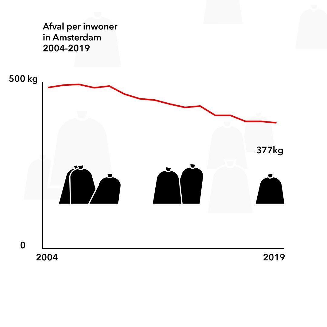 Lijngrafiek met afval per inwoner in Amsterdam in kilogrammen, 2004-2019. Een dalende trend naar 377kg in 2019.
