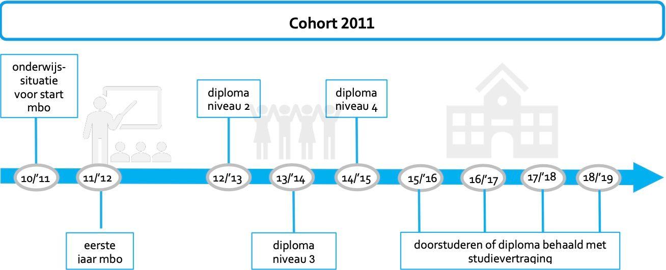 Cohort 2011 met relevante momenten mbo-onderwijsloopbaan