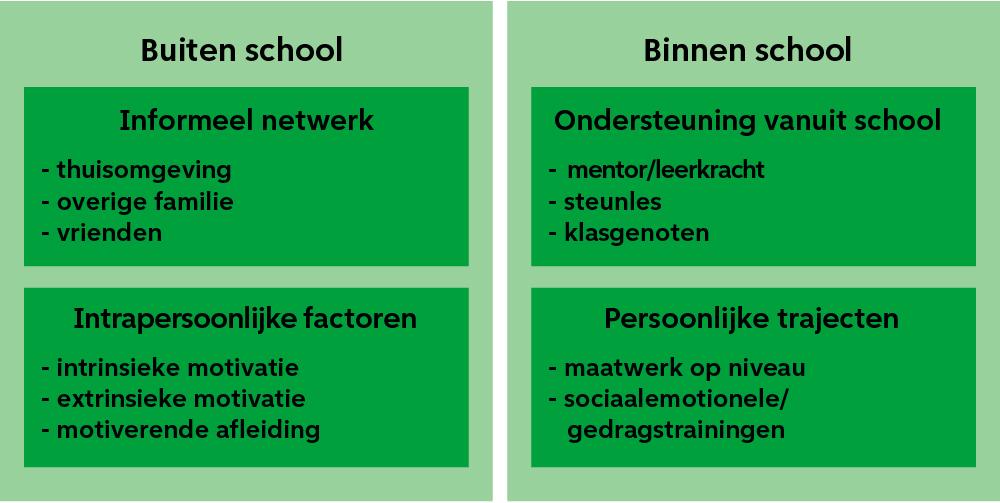 Binnen school: Ondersteuning vanuit school en persoonlijke trajecten. Buiten school: Informeel netwerk en intrapersoonlijke factoren.