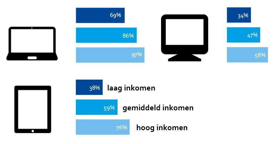 Aandeel Amsterdamse minimahuishoudens dat een laptop, tablet of vaste pc in het huishouden heeft, 2020 (procenten)