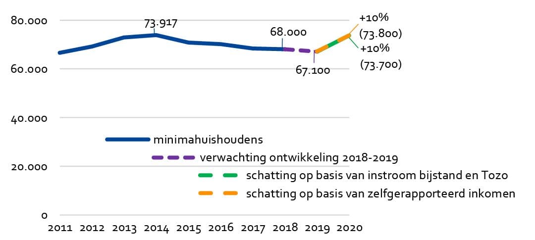 Aantal minimahuishoudens in Amsterdam 2011-2018 en verwachte ontwikkeling 2019 en 2020