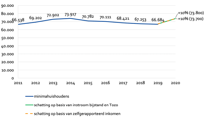 Grafiek met aantal minimahuishoudens in Amsterdam 2011-2019 en verwachte ontwikkeling in 2020