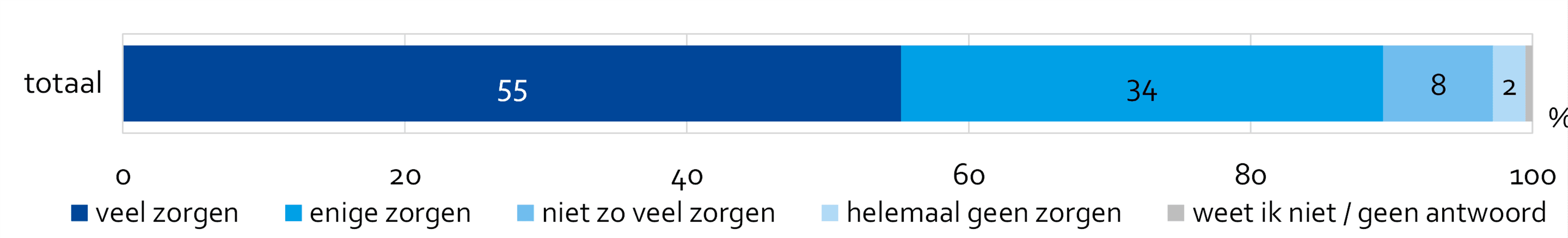 Aandeel Amsterdammers dat zich zorgen maakt over zaken zoals de vervuiling van de aarde, uitputting van grondstoffen en uitstoot van broeikasgassen (CO2). Te zien is dat 55% zich hier veel zorgen om maakt.