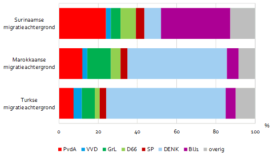 DENK is verreweg de grootste partij onder kiezers met een Turkse of Marokkaanse migratieachtergrond