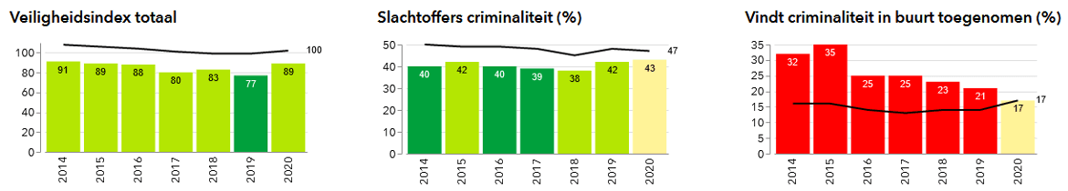 Grafieken met de ontwikkeling van het thema Veiligheid in het gebied De Aker, Sloten, Nieuw-Sloten en Amsterdam
