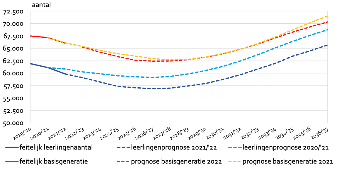 Grafiek met Leerlingenprognose BO 2021/’22 