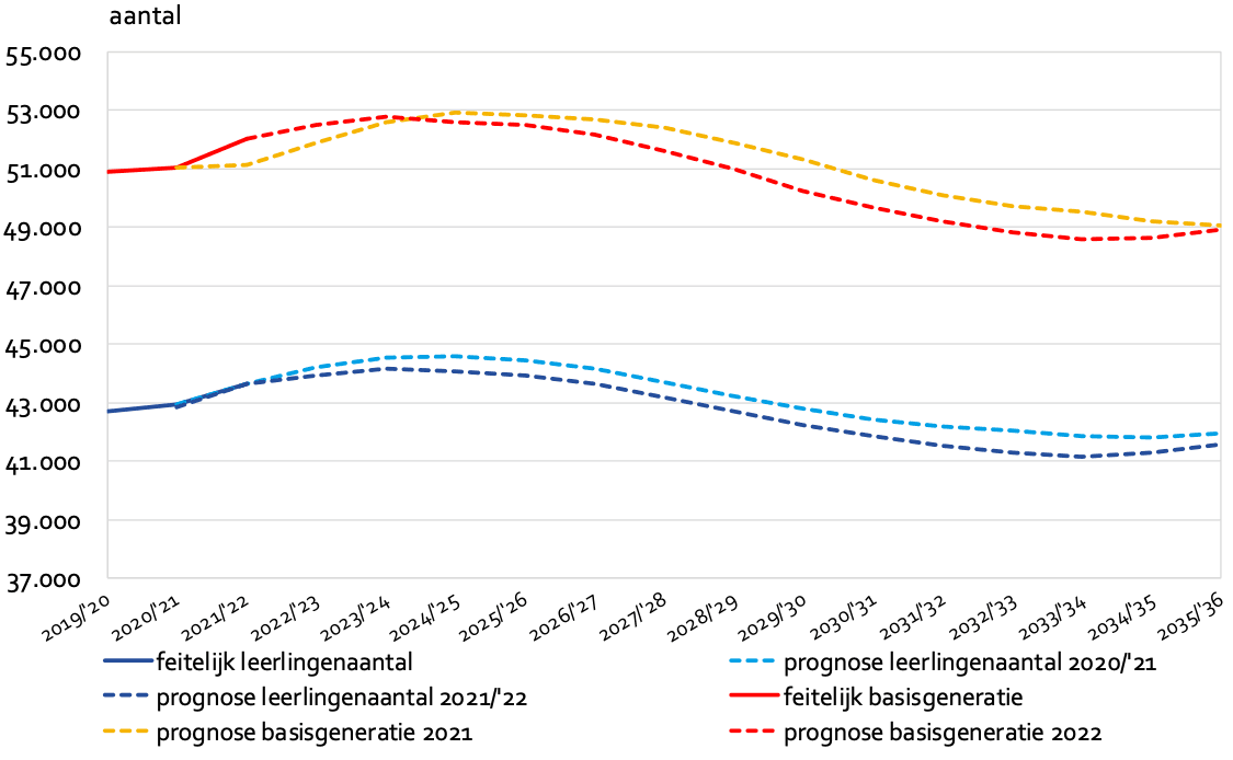 Grafiek Leerlingenprognose VO 2021/’22 