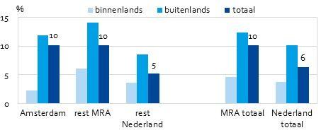 Sterke groei van vooral buitenlands verblijfstoerisme in Amsterdam en de MRA